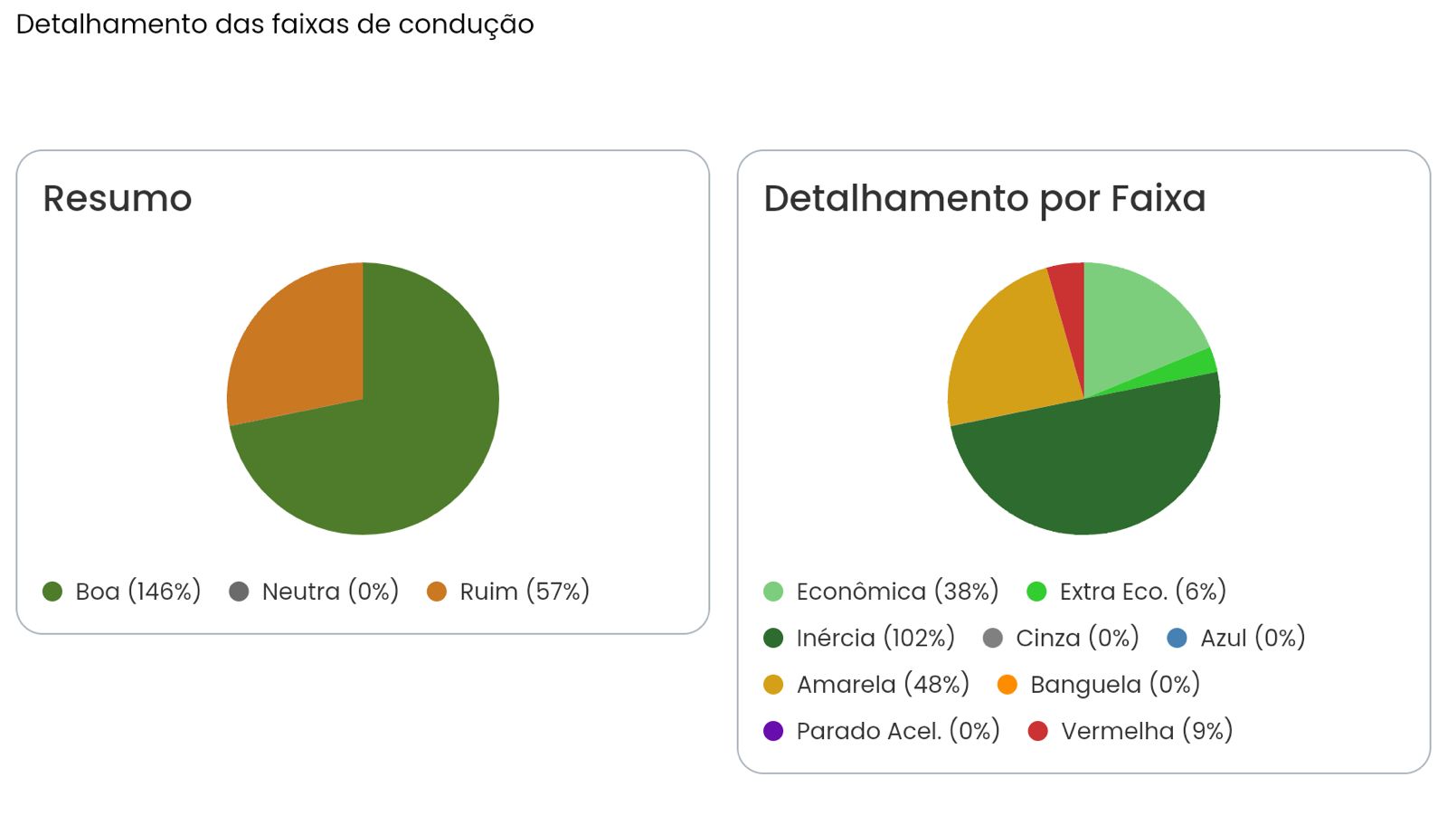 Dashboard do ZXmetric com detalhamento das faixas de condução por veículo