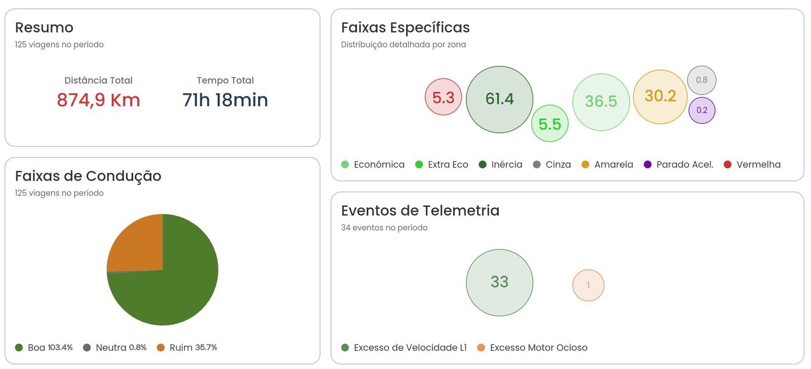 ZXmetric — resumo de viagens, distância total, faixas específicas e eventos de telemetria